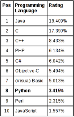 谁在使用Python？