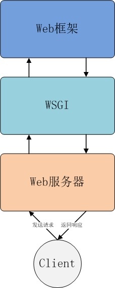 web服务器，web框架与WSGI的三层关系