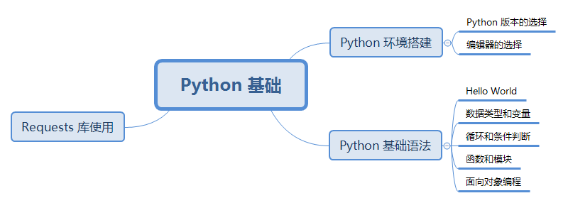 Python基础-你必备的语言技能包
